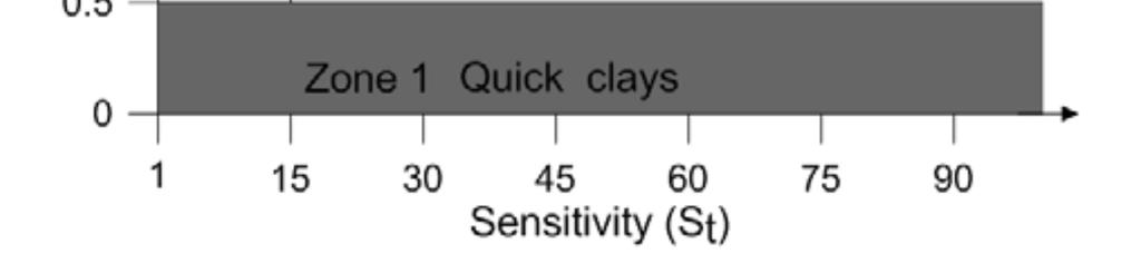 Figur 7: Klassifisering av sprøbruddmateriale (Statens vegvesen) Erfaring har vist at kvikkleire med en lav Cur og en høy St verdi kan føre til