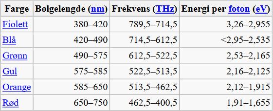 Grunnfargene tilhører fargespekteret, men noen farger og nyanser består av flere enn en bølgelengde og finnes derfor ikke i fargespekteret (og dermed ikke i regnbuen).