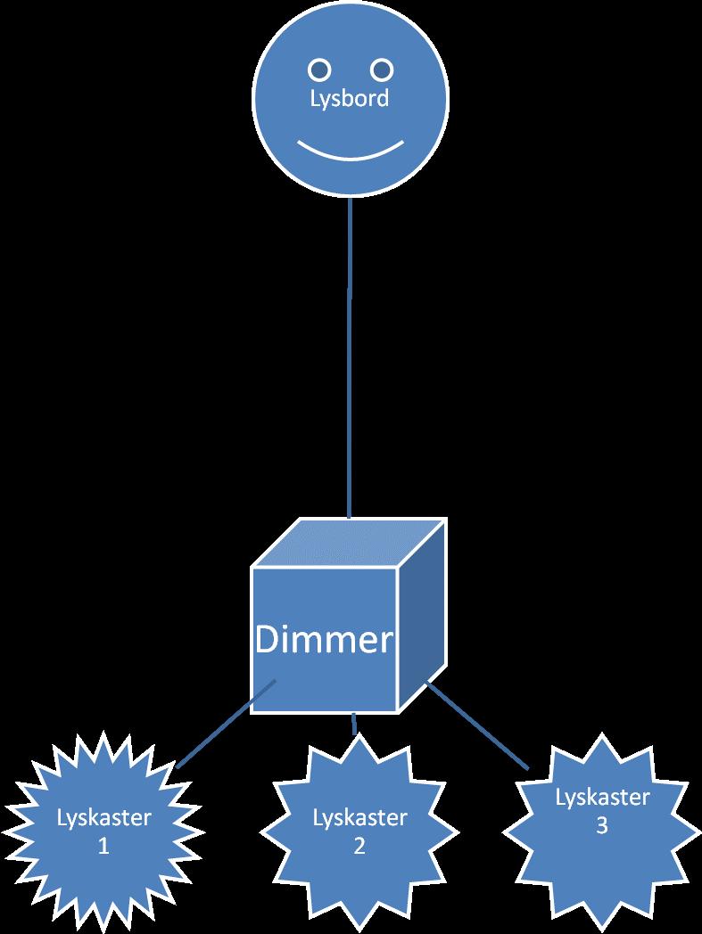 Denne har kommunikasjon med dimmeren via styrekabel eller trådløse enheter.