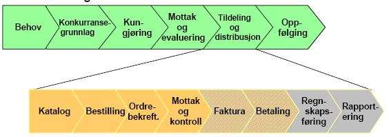 3 Anskaffelser Avtaleprosess Bestilling-til-Betaling (BtB) 4 Anskaffelser - regelverk Lov og Forskrift om Offentlige Anskaffelser NTNU Styrevedtak av 12.10.