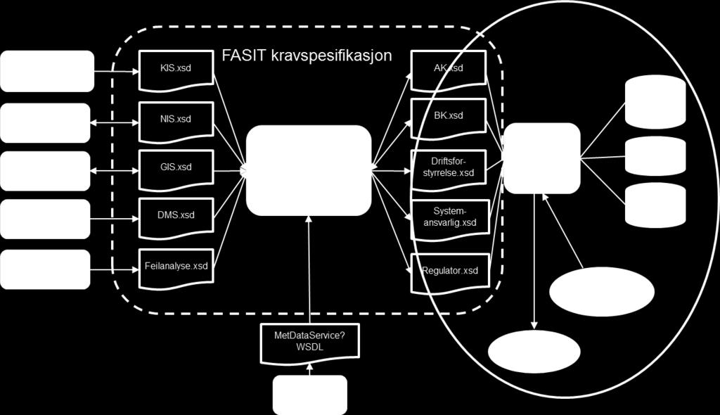 3.2 FASIT-Hub For å oppfylle de oppgavene Statnett har som systemansvarlig skal det utvikles en oppdatert portal i Fosweb (konsesjonærenes felles portal inn til systemansvarlig), med funksjonalitet