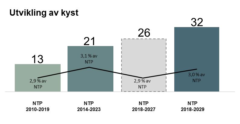 Etter vår vurdering må havnene få en enda mer sentral posisjon i nasjonal transportplan for at samfunnet skal klare å imøtekomme både transportveksten og kravene til reduserte klimautslipp.