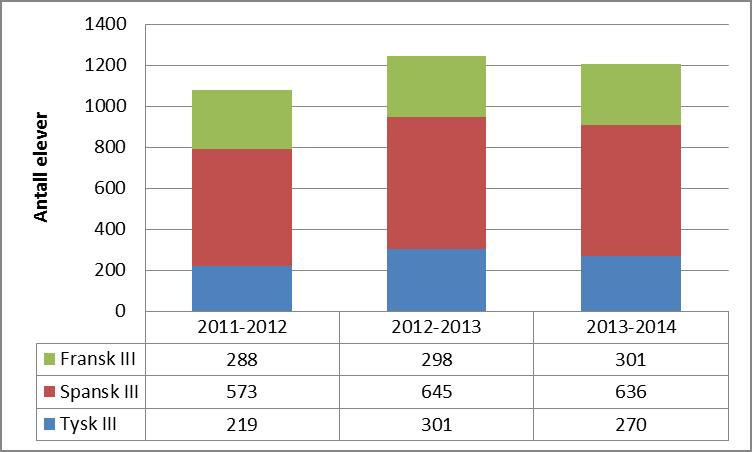 Fremmedspråk som programfag Cirka 2000 elever lærer fremmedspråk som programfag på nivå I, II eller III, enten samtidig som de lærer et annet språk som fellesfag, eller etterpå (i Vg3).