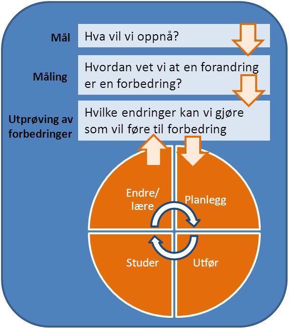 Tydelig metodikk Langley,