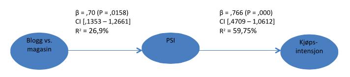 Den totale indirekte medierte effekten av PSI i modellen ovenfor er; β =,2978, CI [,0665-,7343].
