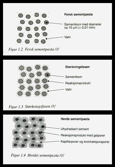 Figur 2: Størkning av betongpastaen[7]. Figur 2 viser hydrasjonsprosessen i tre steg. Figuren viser først den ferske betongen.