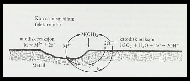 negativ G. Når man først har metall, vil prosessen fra metall til korrosjonsprodukt gå spontant. 3.1.