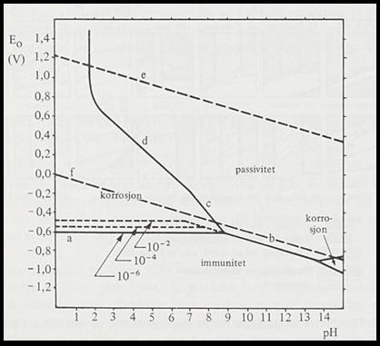 Figur 8: Pourbaix diagram for jern i vann[1] PH-verdien i porevannet i betongen er på rundt 12 og standard reduksjonspotensialet til jern i saltvann er -0,44 V.