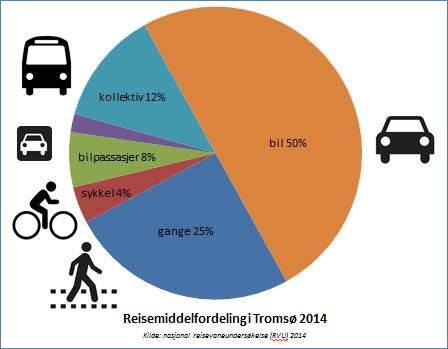 I en by som Tromsø så brukes bilen i 50% av alle reiser innenfor