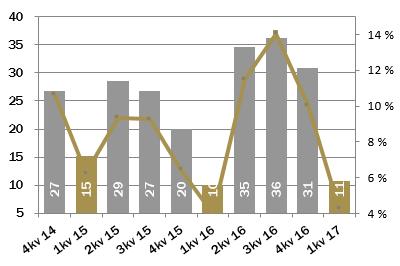 StrongPoint ASA 1. kvartal 2017 Side 4 Driftsresultat før avskrivninger (EBITDA) EBITDA 1.