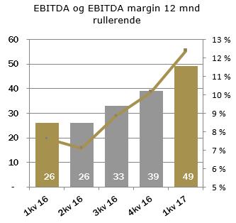 kvartal Året MNOK 2017 2016 2016 Produktsalg 70,9 56,9 372,3 Service 48,7 48,8 207,3 Driftsinntekter 119,7 105,7 579,6 EBITDA 8,5-3,6 80,5 EBITDA-margin 7,1 % -3,4 % 13,9 % EBT 5,4-6,8 68,8 Retail