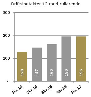 kvartal Året MNOK 2017 2016 2016 Produktsalg 53,4 39,1 216,6 Service 39,1 39,3 167,4 Driftsinntekter 92,6 78,4 384,1 EBITDA 9,3-1,0 39,0 EBITDA-margin 10,0 % -1,3 % 10,1 % EBT 6,7-3,6 31,0 håndtere