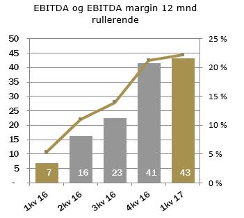 I tillegg ble det påbegynt et nytt Cash Management-pilotprosjekt hos en supermarkedkjede i samme land.