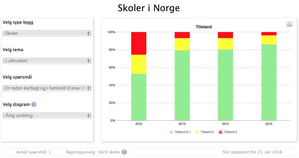 IK bygg tilstandsbarometer for kommunale bygg 200 internkontrollpunkter Daglig oppdatering Årlig utvikling Antall bygg i databasen var 21.10.