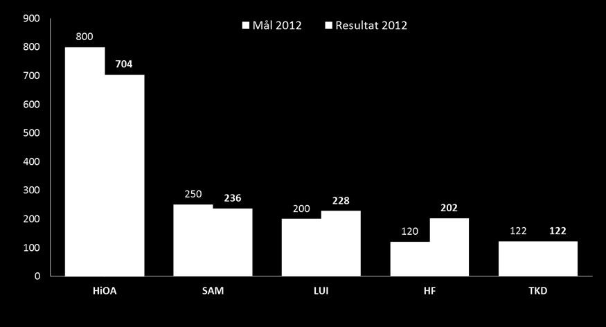 Antall utvekslingsstudenter > 4 uker