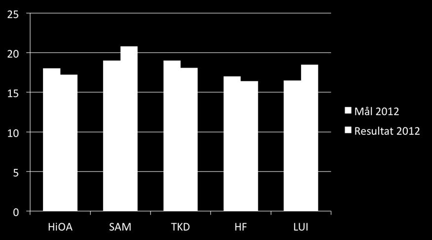 Antall studenter per UF-årsverk