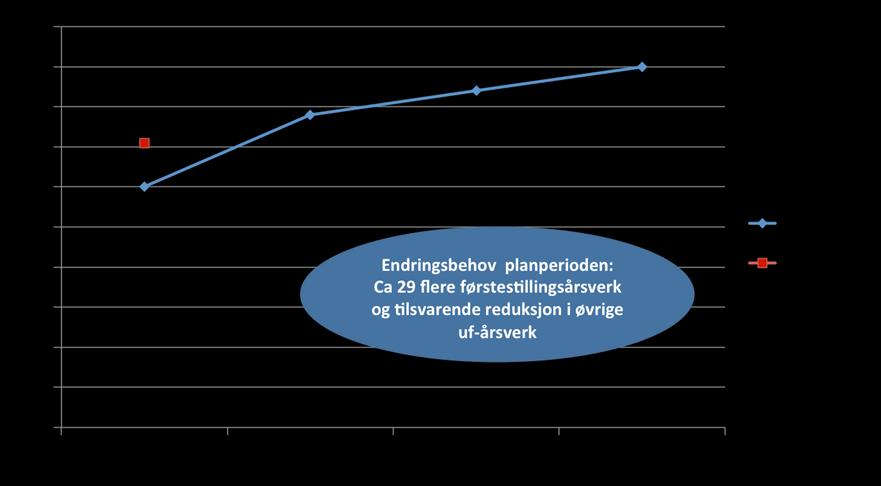 Andel førstestillinger og