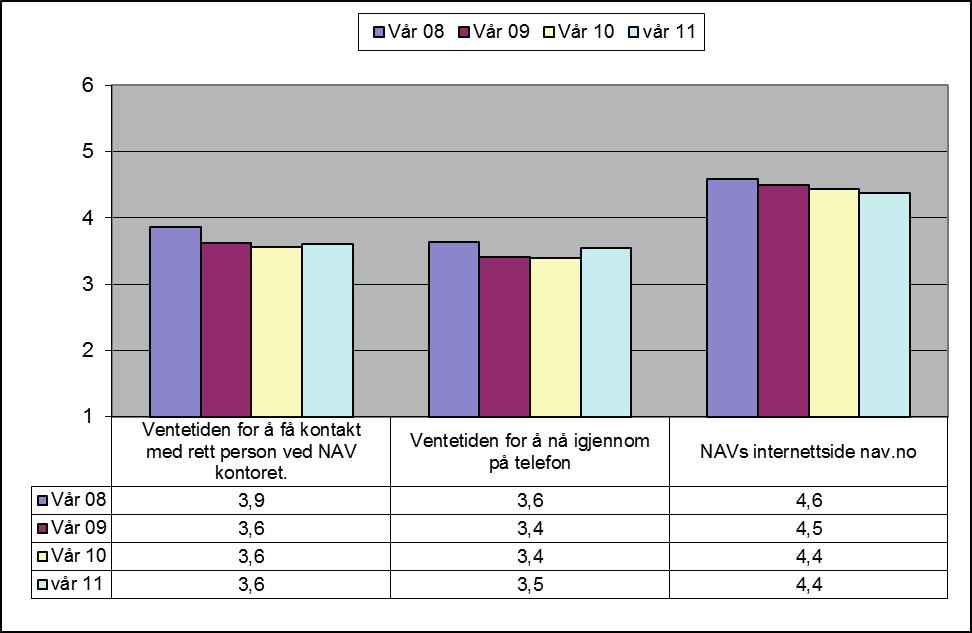 // Personbrukerundersøkelsen 2011 tilgjengelighet Tilgjengelighet til NAV måles på tre måter: - Ventetid for å komme i kontakt med rett person (på NAV-kontoret) - Ventetid for å nå gjennom per