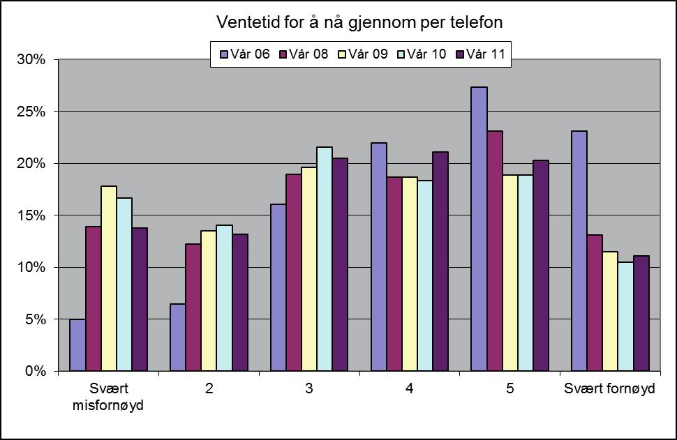 figur 8 tilfredshet med ventetid telefon hele skalaen 2006 til 2011.