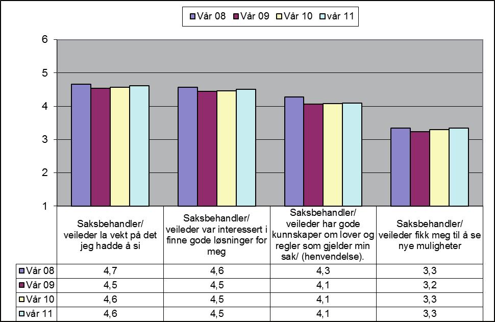 tilfredshet med saksbehandler De brukerne som skal ha oppfølging av NAV stilles spørsmål om hvor tilfreds de er med saksbehandler/ veileder.