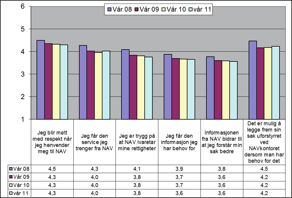 // Personbrukerundersøkelsen 2011 service Og informasjon Respekt Brukernes tilfredshet i møte med NAV måles på flere områder.