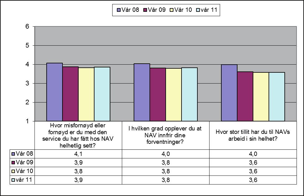 // Personbrukerundersøkelsen 2011 Ivaretar brukernes rettigheter Brukerne er svært opptatt av hvorvidt NAV ivaretar deres rettigheter.