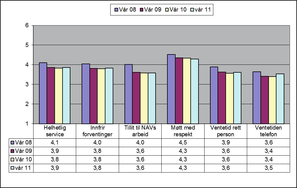 // Personbrukerundersøkelsen 2011 OppsummeriNg Brukerundersøkelser er en viktig del av NAVs resultatoppfølging.