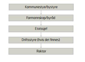 5 Klager skal behandles av overordnet forvaltningsorgan, og klager på vedtak etter introduksjonsloven behandles av det lokale fylkesmannsembetet.