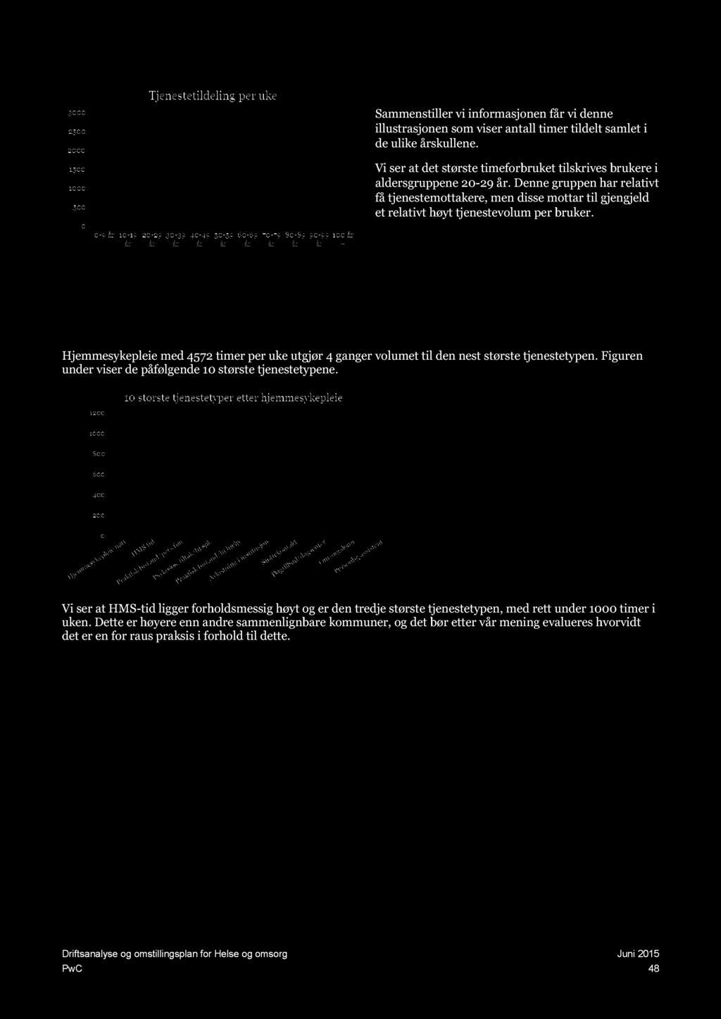 Sammenstiller vi informasjonen får vi denne illustrasjonen som viser antall timer tildelt samlet i de ulike årskullene.