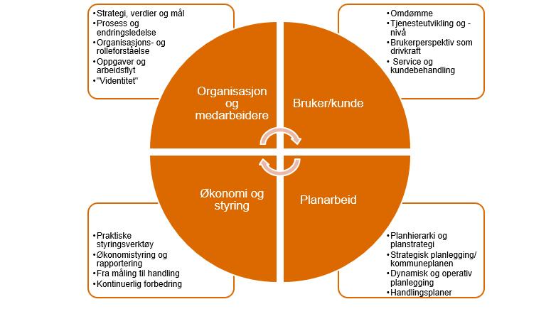 8.2.2. Organisering Hvilken organisasjonsform kommunen velger vil ha betydning for både tjenesteproduksjon, kostnadsnivå, mulighet for samhandling og utvikling.