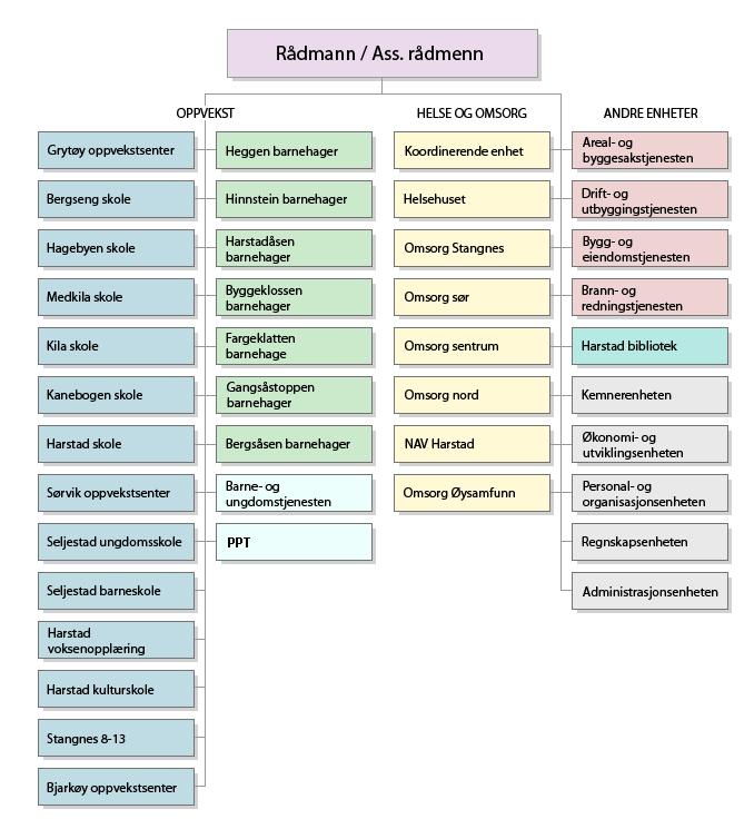 Resultatenhetsmodellen Organisasjonskartet for Harstad kommune Helse og omsorgstjenesten er oppdelt i separate resultatenheter.