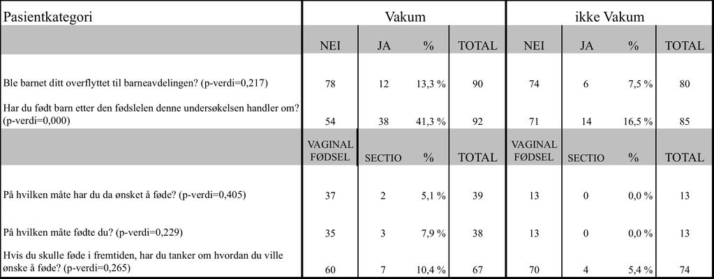 annen skrev: At jeg ble godt informert. Jeg ble også ringt av fødselslege etter at jeg kom hjem, som sjekket at alt hadde gått bra med oss. 3.5 Overflytting av barnet til barneavdeling.