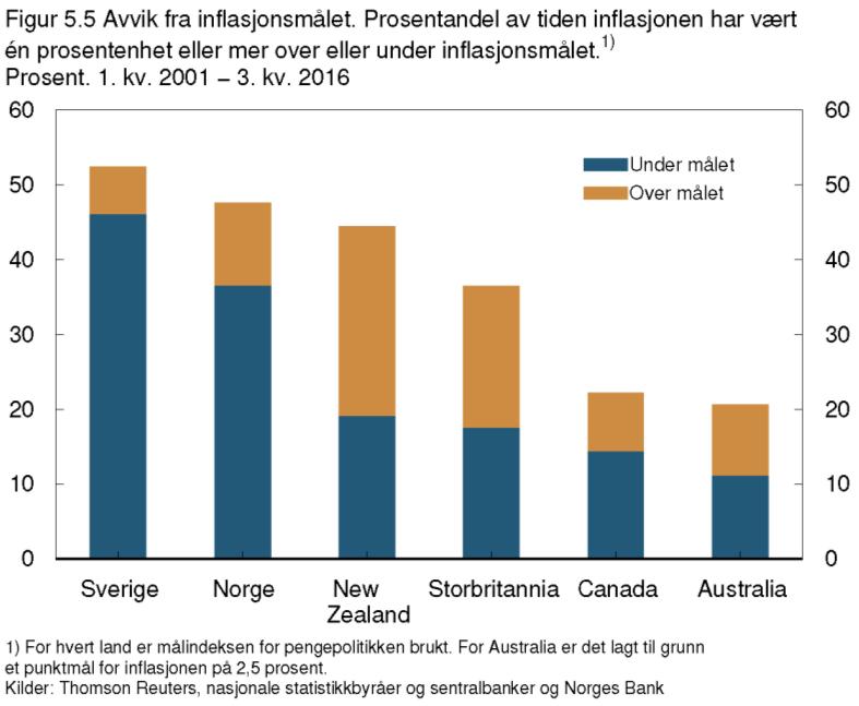 Denne forskjellen kan blant annet ha sammenheng med at Norge og Sverige har et forholdsvis høyt kostnadsnivå og er forholdsvis mer åpne for internasjonal handel.