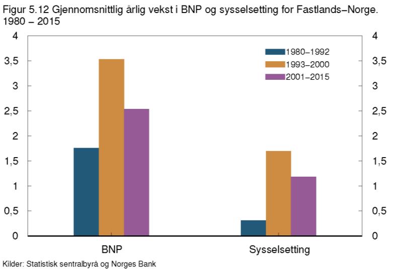 Veksten i norsk økonomi var høy fra 1993 til 2000, se figur 5.12.