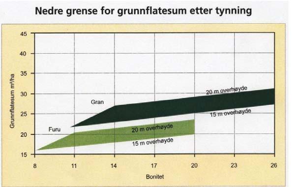 1. Innledning I tillegg til de generelle retningslinjene for tynningstidspunkt, kan tidspunktet bestemmes på bakgrunn av flere tilgjengelige skjøtselsregler.