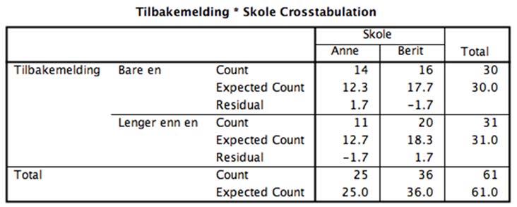 Tabell 4.3: Krysstabulering av tilbakemeldinger gitt ved spørsmål om hjelp. Med utgangspunkt i resultatene i tabell 4.