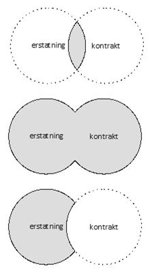 Søkespråk AND / OG alle søkeordene erstatning AND kontrakt OR / ELLER ett av søkeordene factoring* OR faktoring* NOT / IKKE som ikke inneholder Factoring* IKKE algebra* Sitater direkte sitat