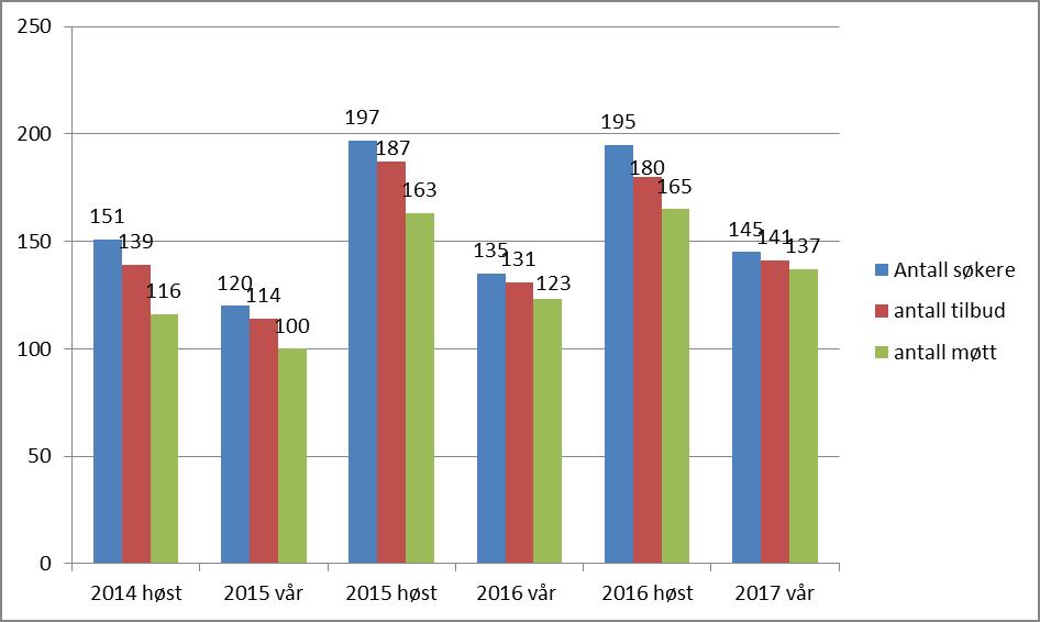 side 6 Sak 12/17 5 Notat til studieutvalget og fakultetsstyret Fra: studieseksjonen Oppsummering av opptakene ved Det juridiske fakultet våren 2017 Her følger en kort oppsummering av vårens opptak