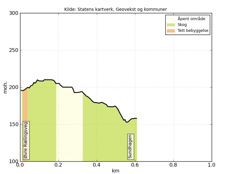 (Kilde: www.norgeskart.