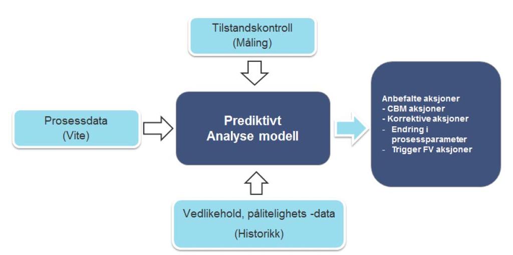 Prediktivt vedlikehold