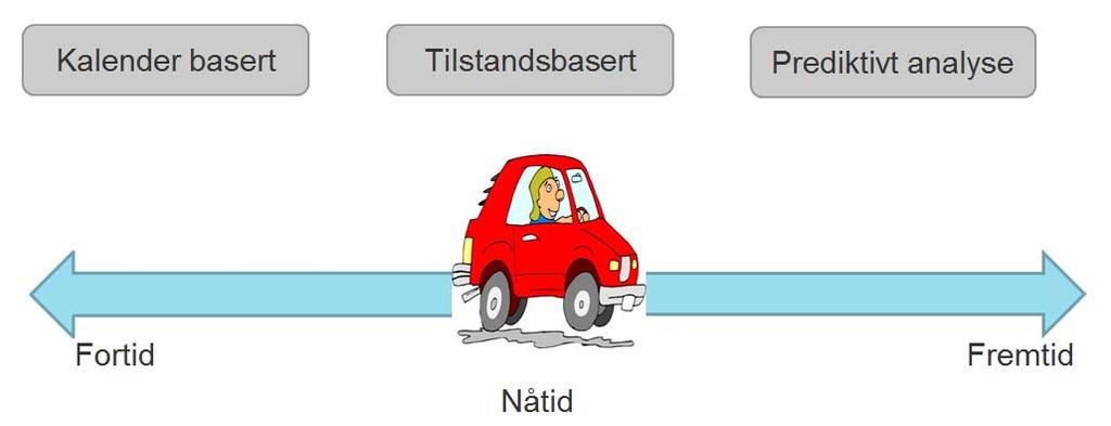 Prediktivt vedlikehold «Vedlikehold basert på å forutsi fremtidig tilstand av en enhet estimert eller