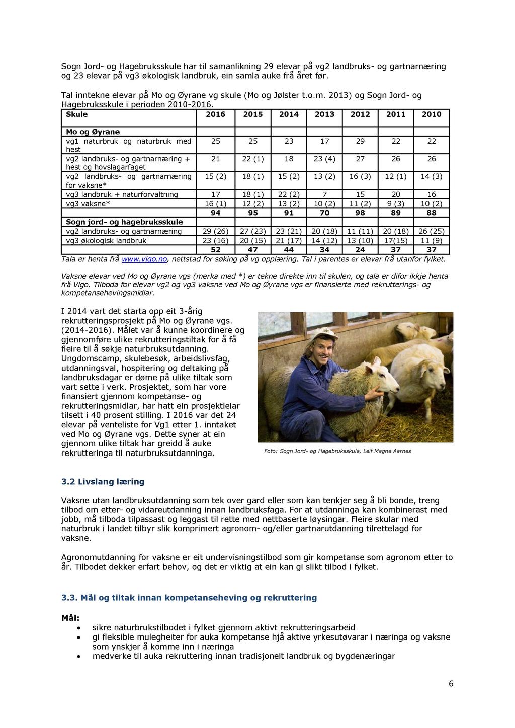Sogn Jord - og Hagebruksskule har til samanlikning 29 elevar på vg2 landbruks - og gartnarnæring og 23 elevar på vg3 økologisk landbruk, ein samla auke frå året før.