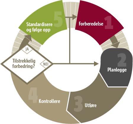 Metoden tydeliggjør og forsterker de ulike fasene i forbedringsarbeidet som man har sett trenger spesiell oppmerksomhet.