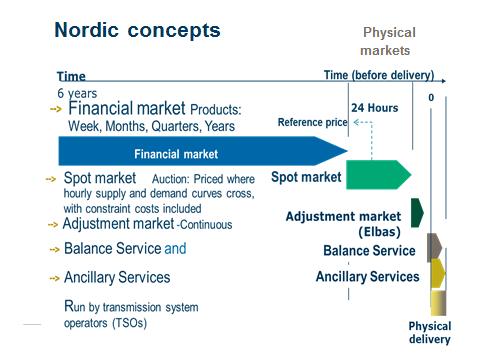 Situasjonen i dag } Det fysiske kraftmarkedet ift utlandet består i all hovedsak av spotmarkedet; auksjonshandel 1 gang i døgnet på timesprodukter 12-35 timer før leveringstidspunkt - Spotauksjonen