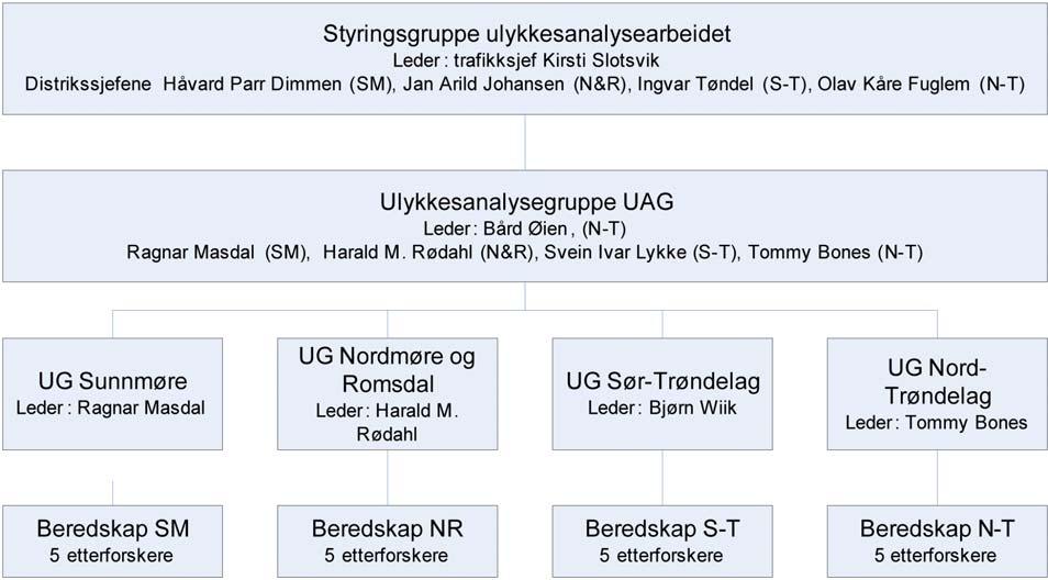 3. Organisering Ulykkesanalysearbeidet i Statens vegvesen Region midt er organisert som et prosjekt. Organisasjonen var operativ fra og med 1. januar 2005. Som det framgår av fig.