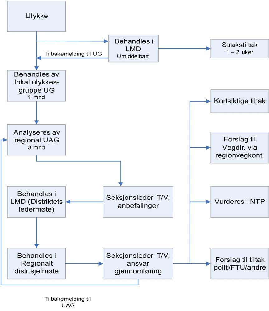 Vedlegg 3, Flytskjema for oppfølging av foreslåtte tiltak fra