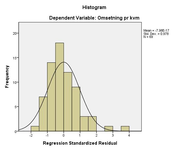 Tabell 7.5 Test for normalitet Test for normalitet Kolmogorov-Smirnov Shapiro-Wilk Statistic df Sig. Statistic df Sig. Omsetning pr kvm.138 69.002.886 69.000 Bysenter = 1.396 69.000.619 69.