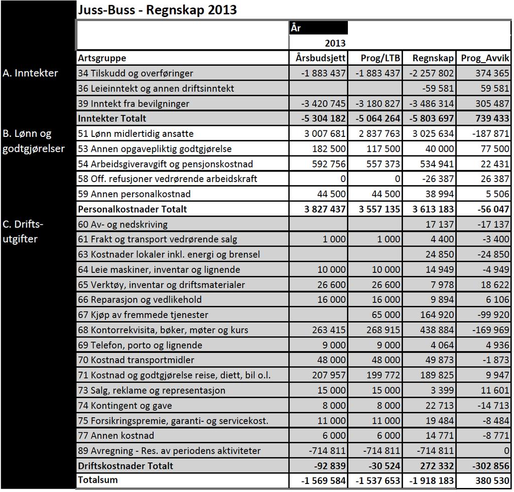 9. Økonomi og drift 9.1. Budsjett og regnskap 20