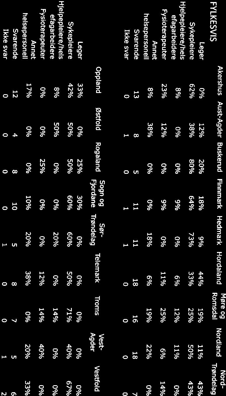Oppland Østfold Rogaland FYLKESVIS Akershus Aust-Agder Buskerud Finnmark Hedmark Hordaland Møre og Nordland Nord- Romsdal Trøndelag Leger 0% 12%