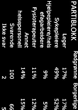 Rådmenn Robek VS RÅDMENN ROBEK Robek Leger 1S% 22% Leger 10% 19% Sykepleiere 48% 55% Sykepleiere 57% 50%